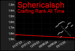 Total Graph of Sphericalsph