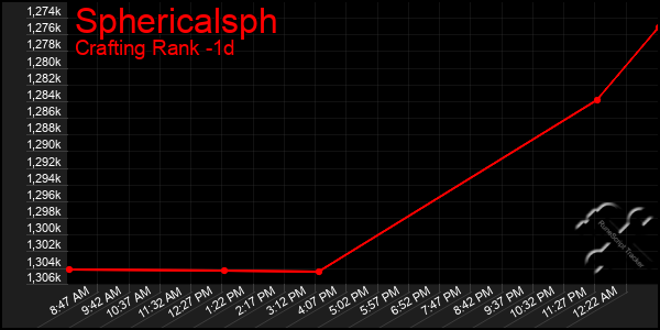 Last 24 Hours Graph of Sphericalsph