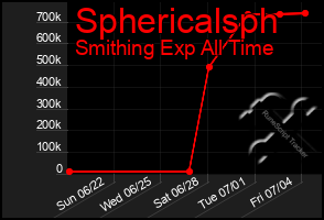 Total Graph of Sphericalsph