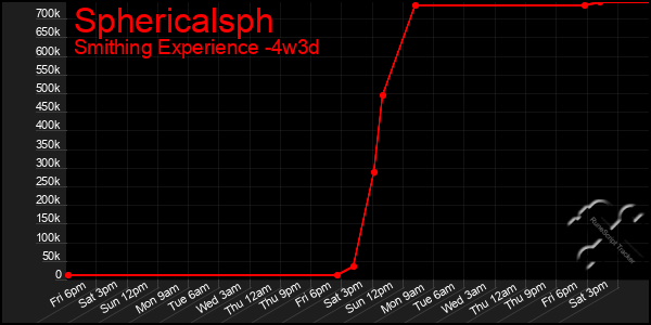 Last 31 Days Graph of Sphericalsph