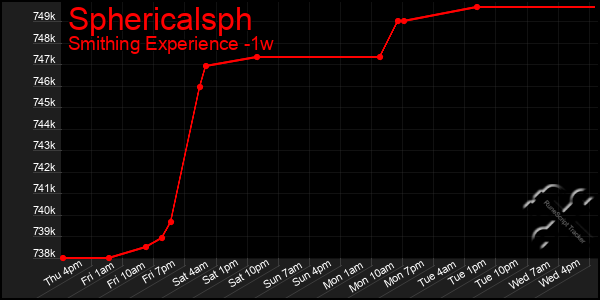 Last 7 Days Graph of Sphericalsph
