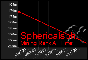 Total Graph of Sphericalsph