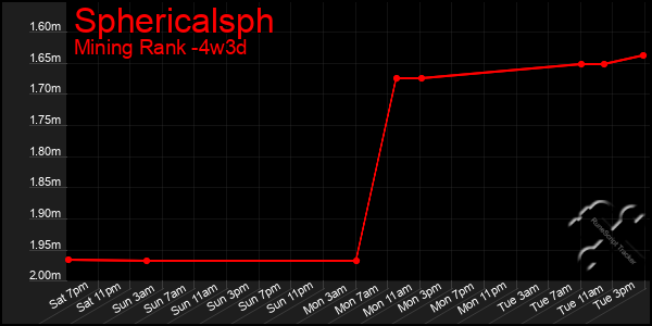 Last 31 Days Graph of Sphericalsph