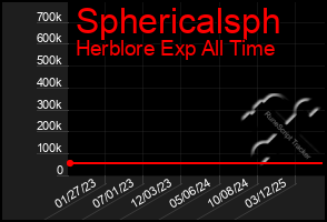 Total Graph of Sphericalsph