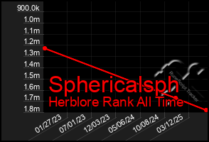 Total Graph of Sphericalsph