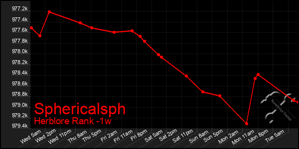 Last 7 Days Graph of Sphericalsph