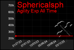 Total Graph of Sphericalsph