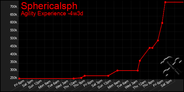 Last 31 Days Graph of Sphericalsph