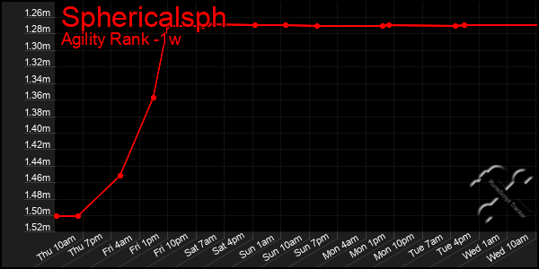 Last 7 Days Graph of Sphericalsph