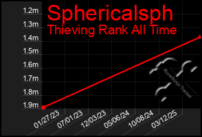 Total Graph of Sphericalsph