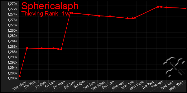Last 7 Days Graph of Sphericalsph