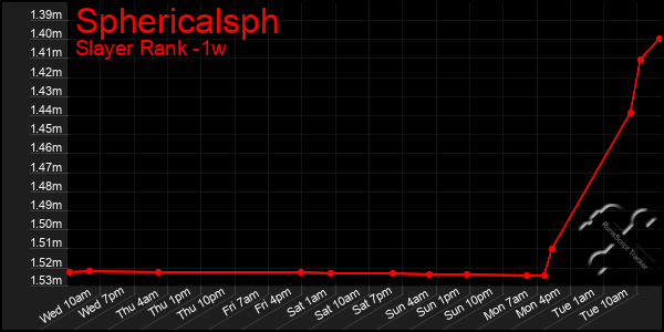 Last 7 Days Graph of Sphericalsph