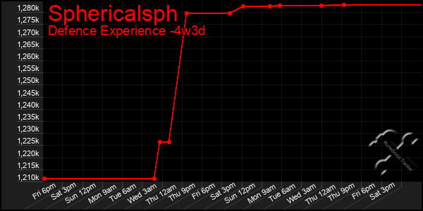 Last 31 Days Graph of Sphericalsph
