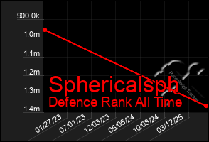 Total Graph of Sphericalsph
