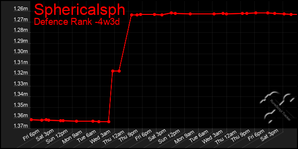 Last 31 Days Graph of Sphericalsph