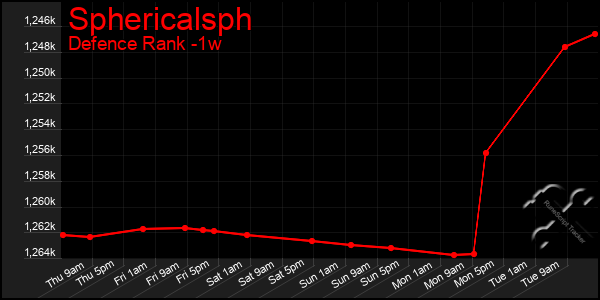 Last 7 Days Graph of Sphericalsph