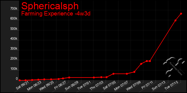 Last 31 Days Graph of Sphericalsph