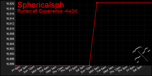 Last 31 Days Graph of Sphericalsph