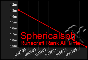 Total Graph of Sphericalsph