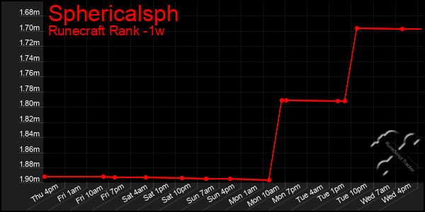 Last 7 Days Graph of Sphericalsph