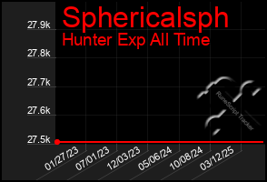 Total Graph of Sphericalsph