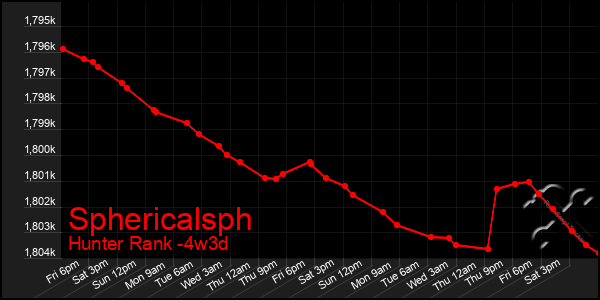 Last 31 Days Graph of Sphericalsph