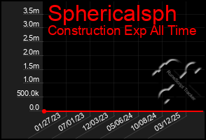 Total Graph of Sphericalsph