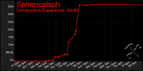 Last 31 Days Graph of Sphericalsph