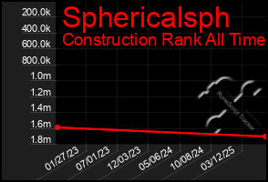 Total Graph of Sphericalsph