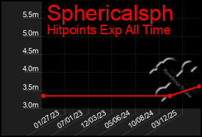 Total Graph of Sphericalsph
