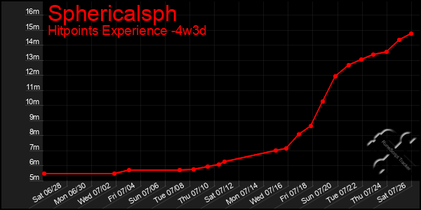 Last 31 Days Graph of Sphericalsph