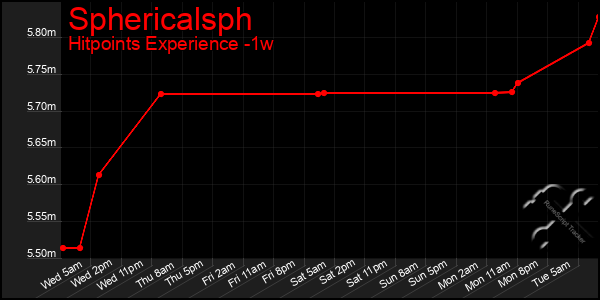 Last 7 Days Graph of Sphericalsph