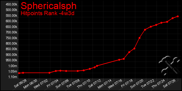 Last 31 Days Graph of Sphericalsph