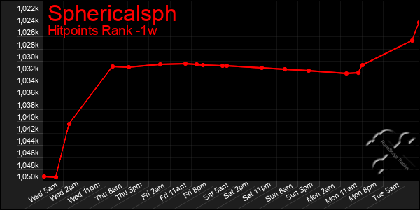 Last 7 Days Graph of Sphericalsph