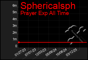 Total Graph of Sphericalsph