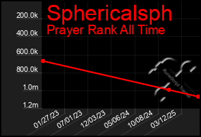 Total Graph of Sphericalsph