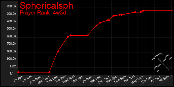 Last 31 Days Graph of Sphericalsph