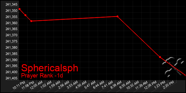 Last 24 Hours Graph of Sphericalsph