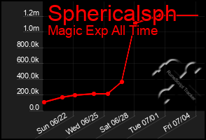 Total Graph of Sphericalsph