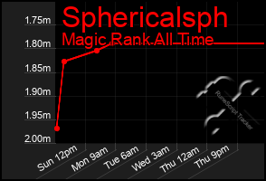 Total Graph of Sphericalsph