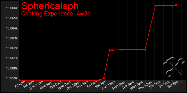 Last 31 Days Graph of Sphericalsph