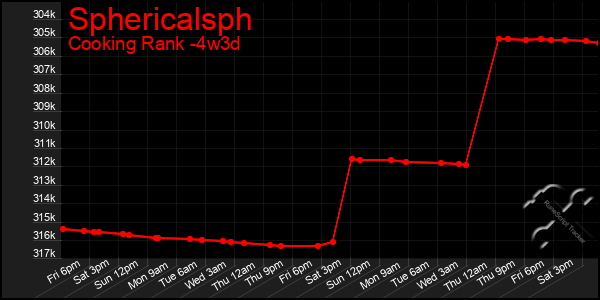 Last 31 Days Graph of Sphericalsph