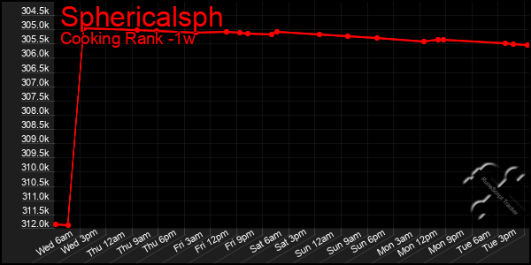 Last 7 Days Graph of Sphericalsph