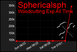 Total Graph of Sphericalsph