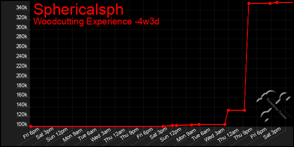 Last 31 Days Graph of Sphericalsph