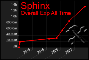 Total Graph of Sphinx