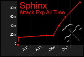 Total Graph of Sphinx