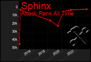 Total Graph of Sphinx