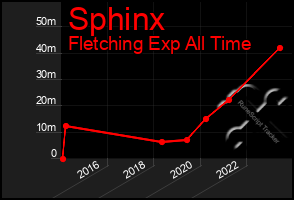 Total Graph of Sphinx