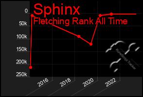 Total Graph of Sphinx